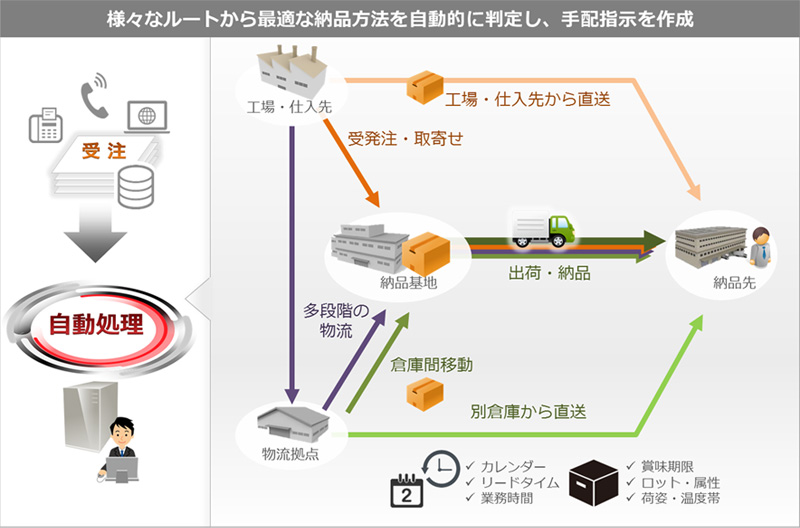 様々なルートから最適な納品方法を自動的に判定し、手配指示を作成