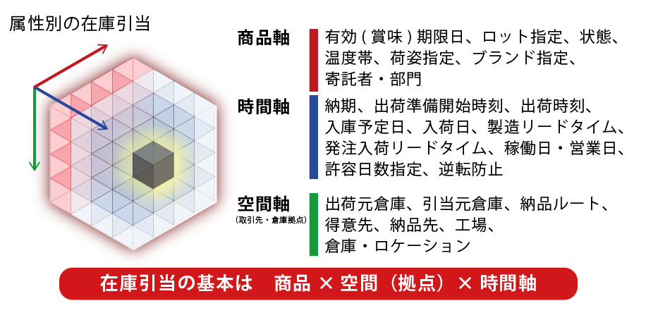 属性別の在庫引当