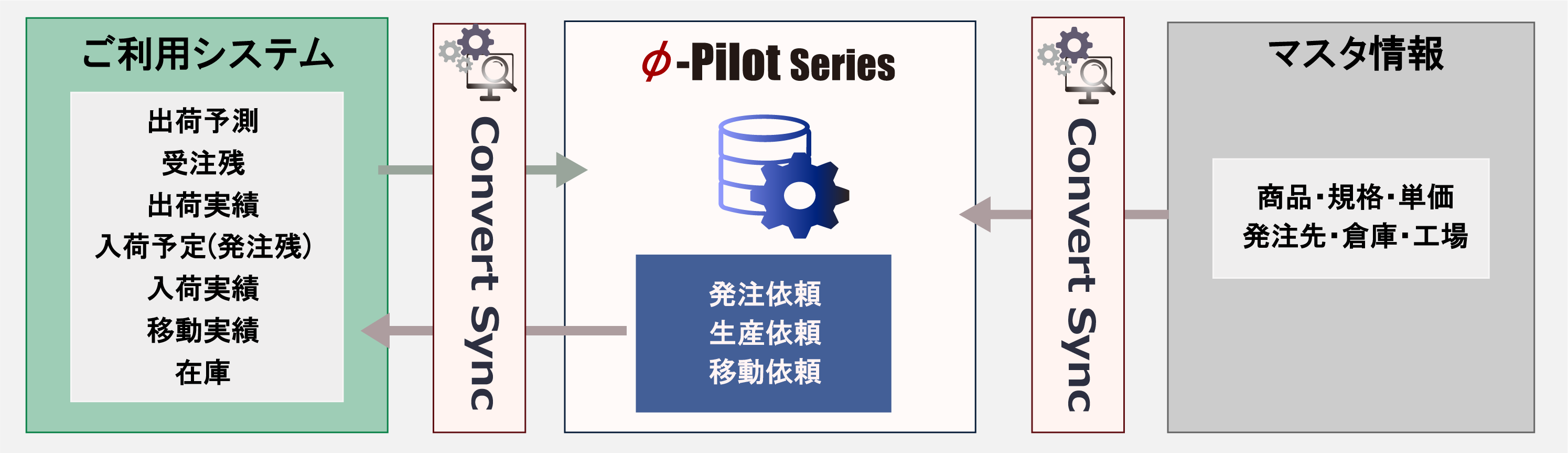 データ連携対象